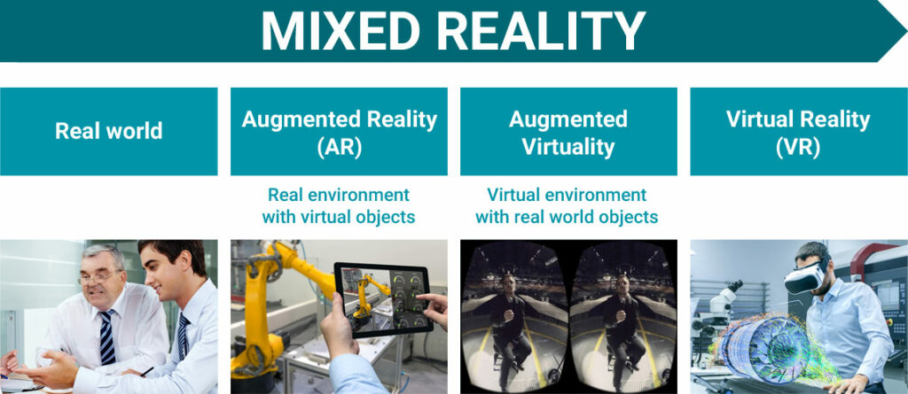 Mixed Reality (MR)