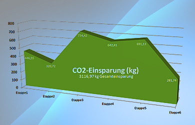 In 6 Monaten haben die Mitarbeiter von CAD Schroer 3,116 kg CO2 eingespart.