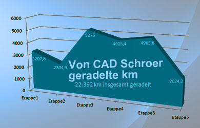 Die Mitarbeiter von CAD Schroer fuhren in 6 Monaten insgesamt 22.392 km zur Arbeit